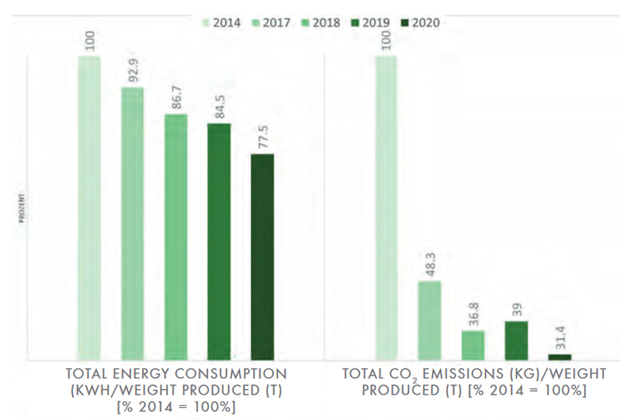 climatiquement neutre : tableau sur la consommation d’énergie et le bilan CO2 de burgbad