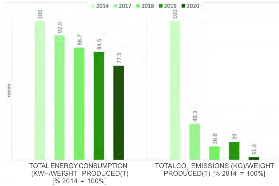Extrait du rapport de développement durable de burgbad au sujet de la consommation d’énergie
