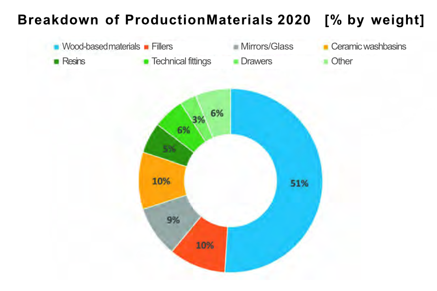 Extrait du rapport de développement durable de burgbad au sujet des matériaux de fabrication
